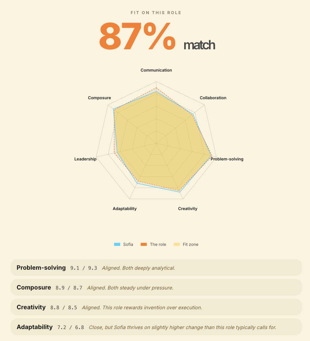 Sprnkle client-side role match view showing an overall fit percentage, a trait radar comparing the candidate against the role, and trait-by-trait commentary.